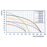 PRM Series Multistage Pressure Pumps